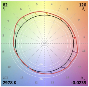 شاخص اشباع رنگ برابر با 120